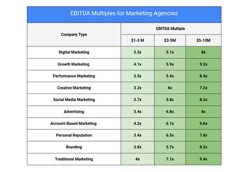 Marketing Agency EBITDA Multiples & Valuations – 2024 – First Page Sage