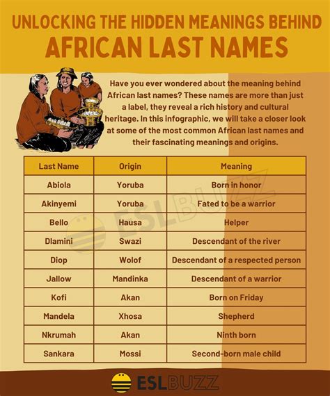 Top African American Surnames