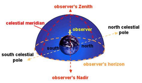 Nadir | COSMOS