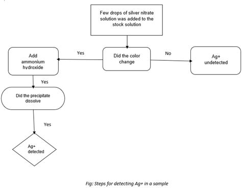 Draft and construct flow charts to show reaction pathways for chemical ...