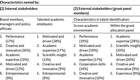 5: Characteristics of academic talent by different stakeholders ...