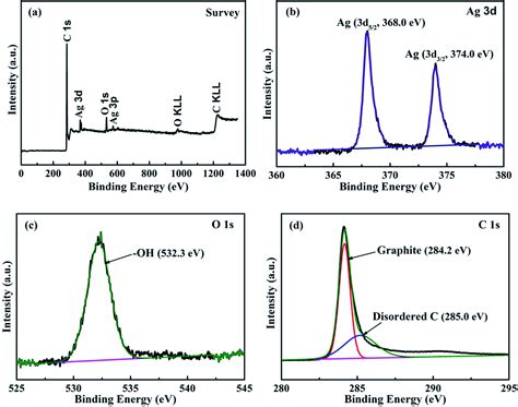 In situ synthesis and electronic transport of the carbon-coated Ag@C/MWCNT nanocomposite - RSC ...