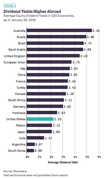 Dividend Yields by Countries - Dividend.com