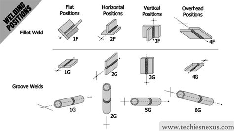 Types of Welding Positions 1G/2G/3G/4G & 1F/2F/3F/4F