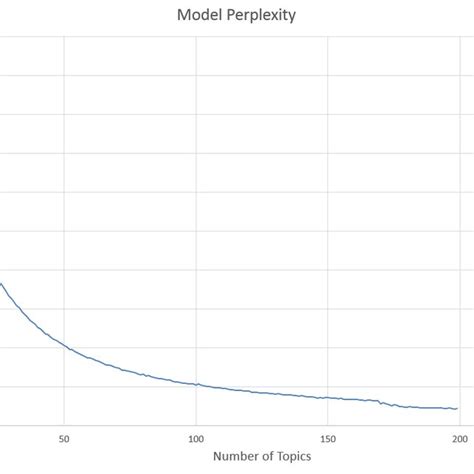 Perplexity score of LDA topics | Download Scientific Diagram