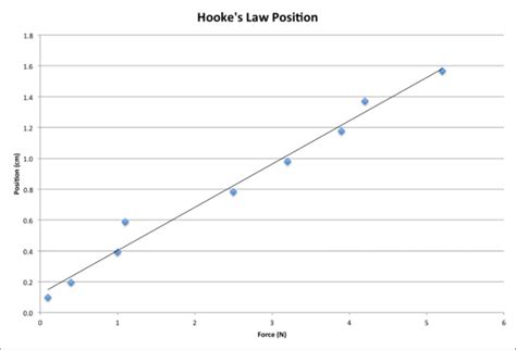 Hooke's Law - Kaitlynne Franklin Physics