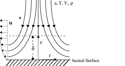 schematic of stagnation point flow field flow take the following... | Download Scientific Diagram