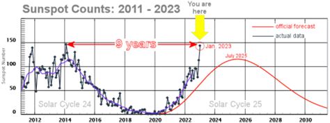 Sunspot Counts Hit Their Highest Level in 9 Years | Spaceweather.com