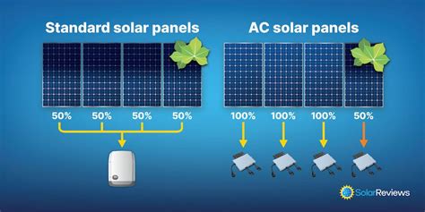AC Solar Panels: What You Need To Know, 49% OFF
