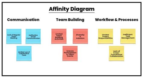 What is an Affinity Diagram (Example & Template Included) | PM Study Circle