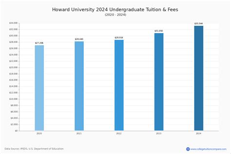 Howard University Undergraduate Tuition And Fees – CollegeLearners.com