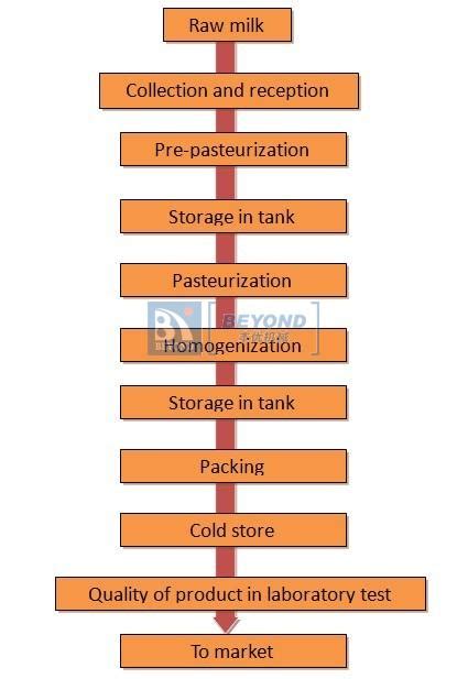 pasteurized milk production line