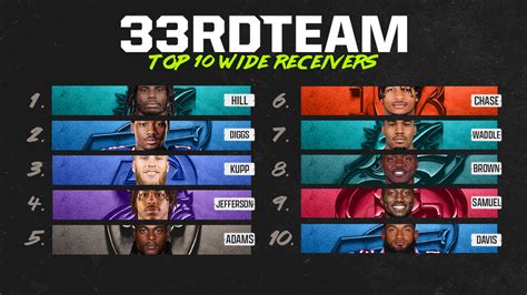 Week 7: NFL Top-10 Wide Receivers Right Now