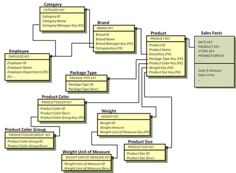 Denormalizing dimension tables | James Serra's Blog