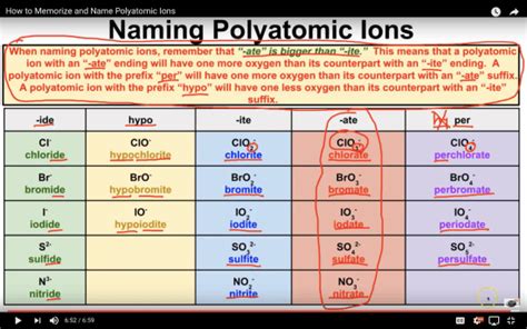 How to Memorize Polyatomic Ions & Chemical Formulas - SuperHuman Academy