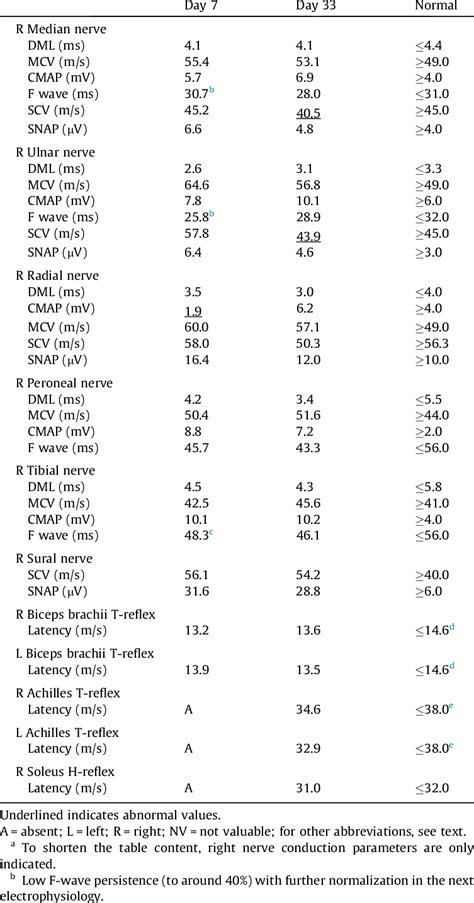 Results of nerve conduction studies. a | Download Table