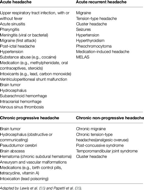 Causes of headache by temporal pattern. | Download Scientific Diagram