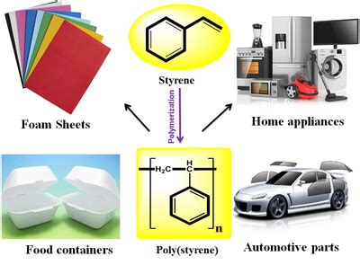 Production of styrene monomer - National Institute of Chemistry