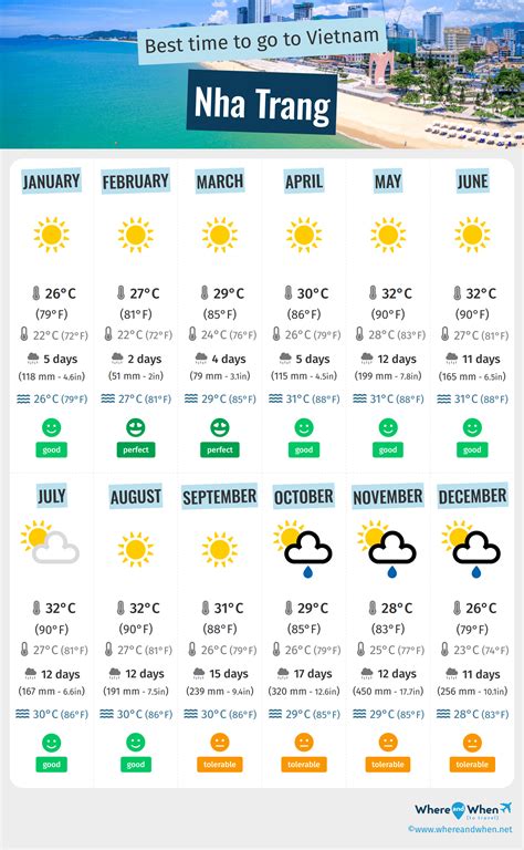 Best Time to Visit Nha Trang: Weather and Temperatures. 4 Months to ...