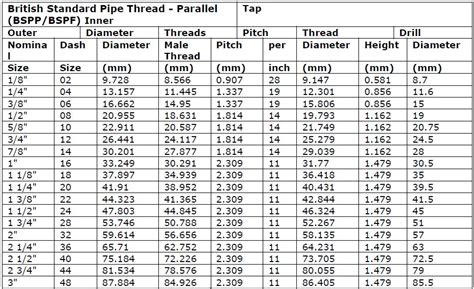 How To Identify BSP Threads