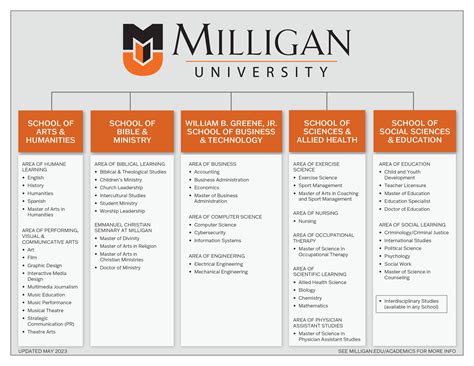 Academic Schools - Milligan University