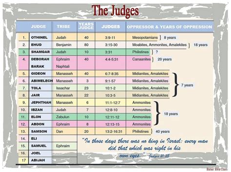 Study Notes On The Book Of Judges - Property & Real Estate for Rent