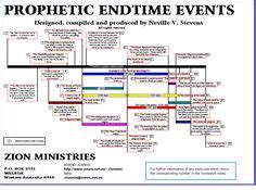 Fulfilled prophecy chart (actually 300+ fulfilled prophecies ...