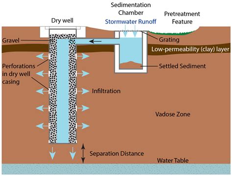 What Is A Dry Well System And How To Build It? - Build Better House