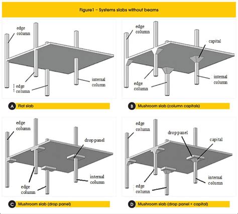 Concrete Slab Types | Concrete Slabs in Buildings | Reinforced Concrete Slab