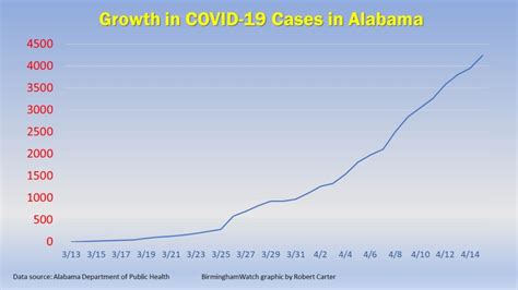 Alabama’s COVID-19 Cases, Reported Deaths Double in the Past Eight Days ...