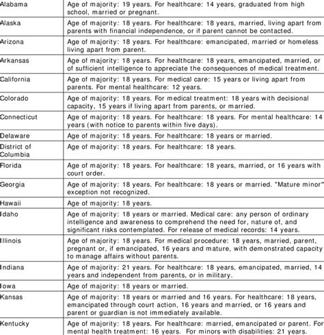 Age of Consent by State 1,2 | Download Table