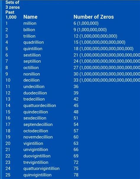 What Number Comes After Trillion? See The Name Of The World Largest Numbers - Education ...