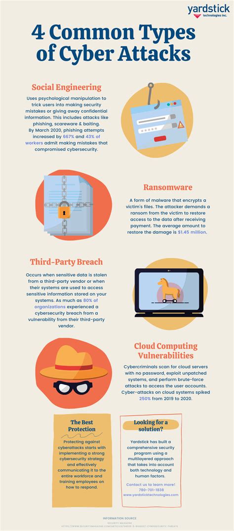 4 Common Cyber Attacks [Infographic]