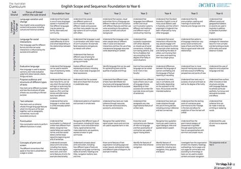 1000+ images about Australian Curriculum on Pinterest | Week by week, English and Teachers standards