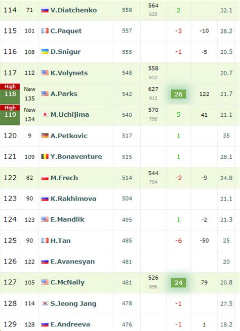 LIVE RANKINGS. Alycia Parks at a career high after upsetting Sakkari ...