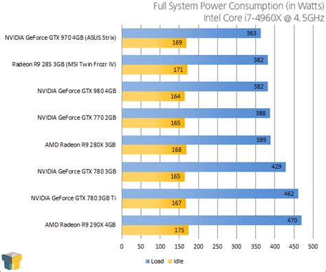 ASUS Strix Edition GeForce GTX 970 Graphics Card Review – Techgage