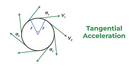 Tangential Acceleration - Definition, Formula, Solved Examples