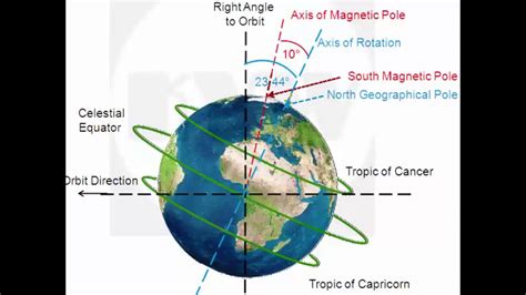 Magnetic Pole Shift in Earths Geo Magnetic Space - Pole Reversal - Pole Shift News 2017 - YouTube