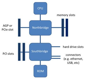 What is a Motherboard? - Definition, Function & Diagram - Lesson | Study.com