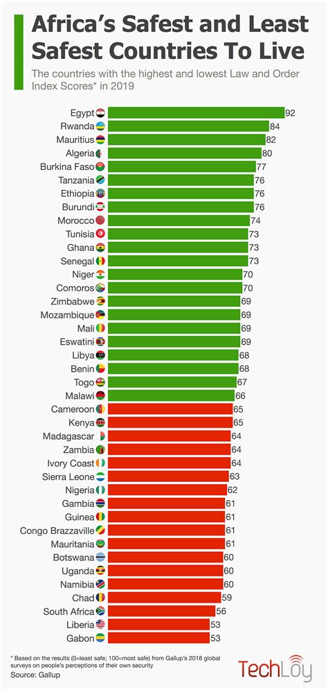 The Safest And Least Safest Countries To Live in Africa | by Techloy | Techloy | Business and ...