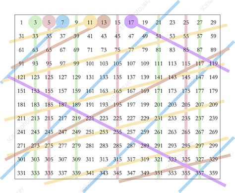 Eratosthenes's sieve for prime numbers - Stock Image - A900/0143 ...