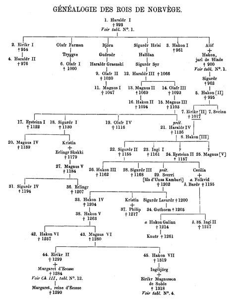 Genealogy of the Kings of Norway (1889), by Anthony Stokvis (1855-1924 ...