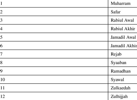 Islamic months in Islamic calendar Month Name | Download Table