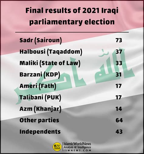 Iraq Announces Full And Final Results Of October Parliament Election ...