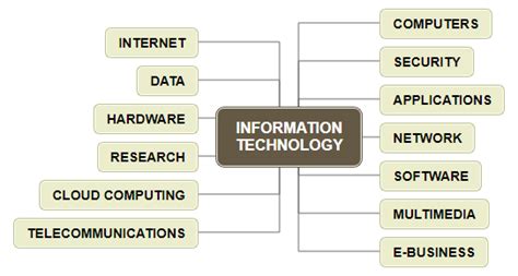 MIND MAP FOR INFORMATION TECHNOLOGY 3095 – MindView | Mind Mapping Software