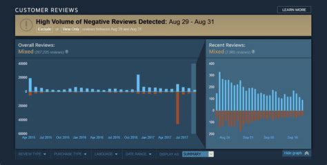 Steam adds graphs to user review pages in response to review bombing