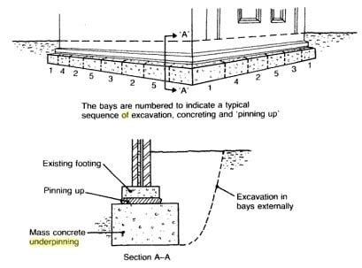 Underpinning Methods, Procedure and Applications