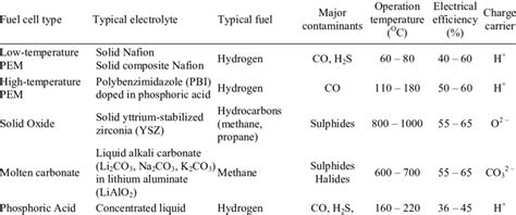 Comparison of chosen fuel cell types [8]. | Download Table