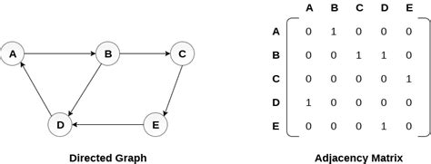Graph Representation - Adjacency matrix and Linked List ~ TUTORIALTPOINT- Java Tutorial, C ...