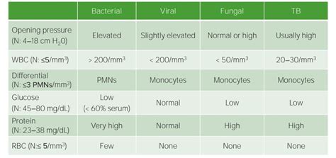 Meningitis | Concise Medical Knowledge